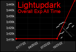 Total Graph of Lightupdark