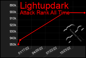 Total Graph of Lightupdark