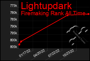 Total Graph of Lightupdark