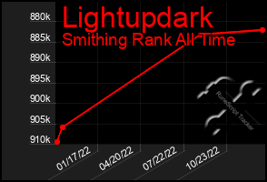 Total Graph of Lightupdark