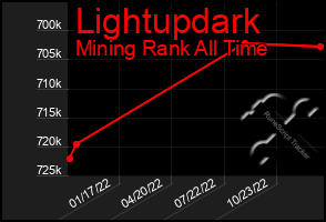 Total Graph of Lightupdark