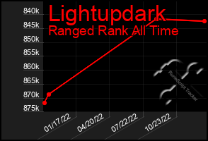 Total Graph of Lightupdark