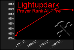 Total Graph of Lightupdark