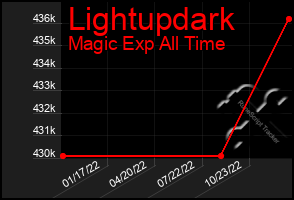 Total Graph of Lightupdark