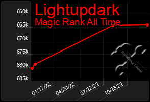 Total Graph of Lightupdark