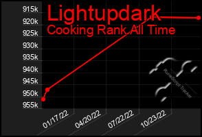 Total Graph of Lightupdark