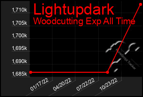 Total Graph of Lightupdark