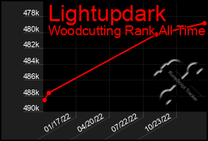 Total Graph of Lightupdark