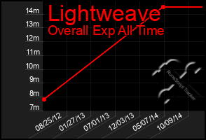 Total Graph of Lightweave