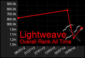 Total Graph of Lightweave