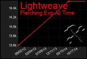 Total Graph of Lightweave