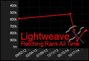 Total Graph of Lightweave