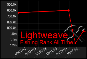 Total Graph of Lightweave