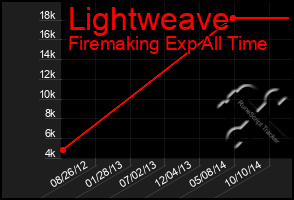 Total Graph of Lightweave