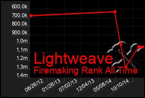 Total Graph of Lightweave