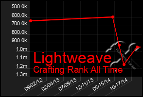 Total Graph of Lightweave