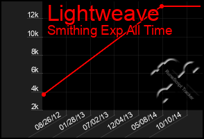 Total Graph of Lightweave