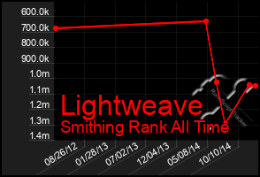 Total Graph of Lightweave