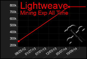 Total Graph of Lightweave