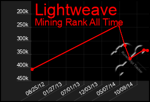 Total Graph of Lightweave