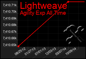 Total Graph of Lightweave