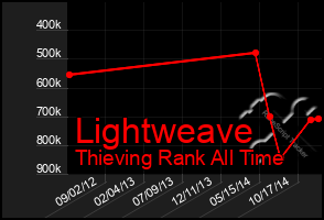 Total Graph of Lightweave