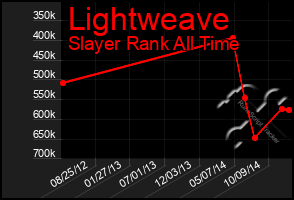 Total Graph of Lightweave