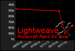 Total Graph of Lightweave