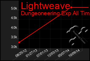 Total Graph of Lightweave