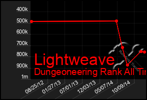 Total Graph of Lightweave