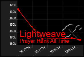 Total Graph of Lightweave