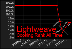 Total Graph of Lightweave