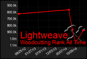 Total Graph of Lightweave