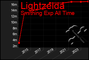Total Graph of Lightzelda