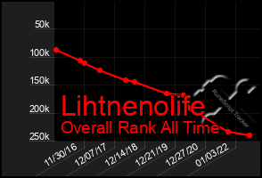 Total Graph of Lihtnenolife