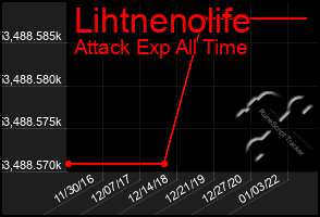 Total Graph of Lihtnenolife