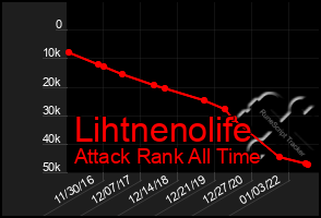 Total Graph of Lihtnenolife