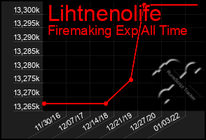 Total Graph of Lihtnenolife