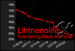 Total Graph of Lihtnenolife