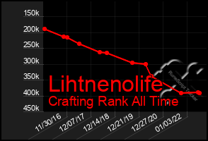 Total Graph of Lihtnenolife