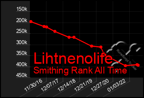 Total Graph of Lihtnenolife