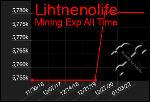 Total Graph of Lihtnenolife