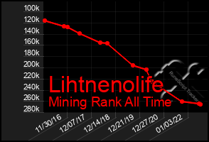 Total Graph of Lihtnenolife