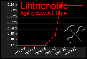 Total Graph of Lihtnenolife
