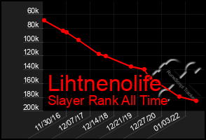 Total Graph of Lihtnenolife