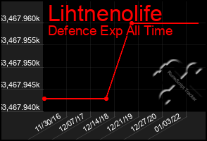 Total Graph of Lihtnenolife