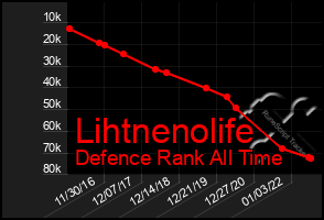 Total Graph of Lihtnenolife