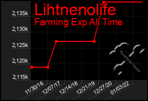 Total Graph of Lihtnenolife