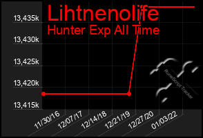 Total Graph of Lihtnenolife