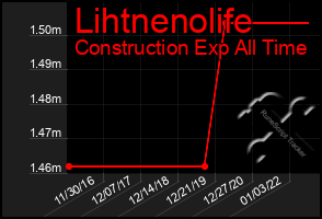 Total Graph of Lihtnenolife